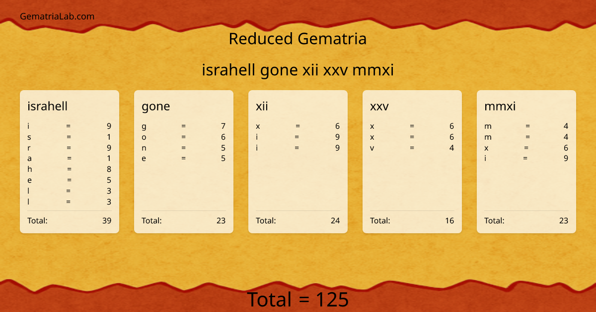israhell gone xii xxv mmxi in reduced Gematria